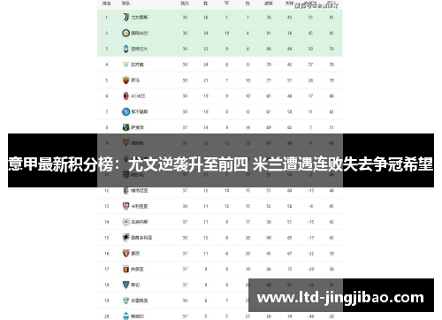 意甲最新积分榜：尤文逆袭升至前四 米兰遭遇连败失去争冠希望